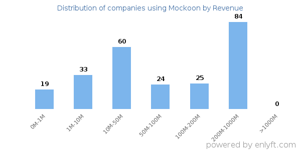 Mockoon clients - distribution by company revenue