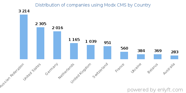 Modx CMS customers by country