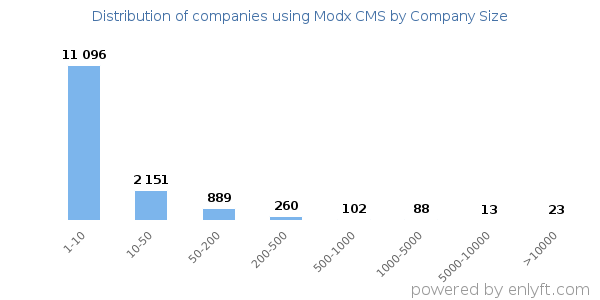 Companies using Modx CMS, by size (number of employees)