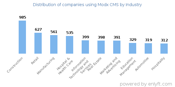 Companies using Modx CMS - Distribution by industry