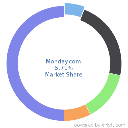 Monday.com market share in Project Management is about 5.71%