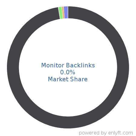 Monitor Backlinks market share in Search Engine Marketing (SEM) is about 0.0%