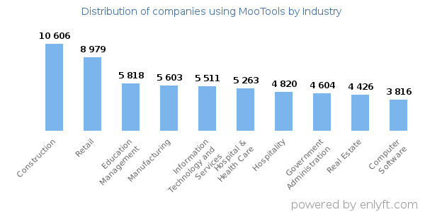 Companies using MooTools - Distribution by industry
