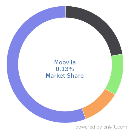 Moovila market share in Professional Services Automation is about 0.13%