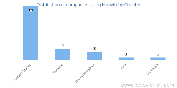 Moovila customers by country
