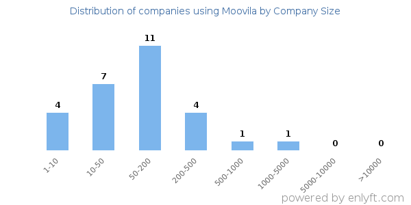 Companies using Moovila, by size (number of employees)