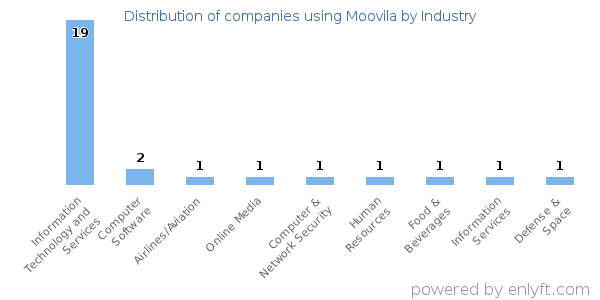 Companies using Moovila - Distribution by industry
