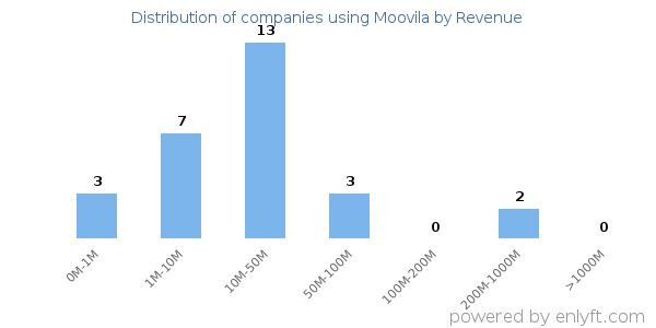 Moovila clients - distribution by company revenue