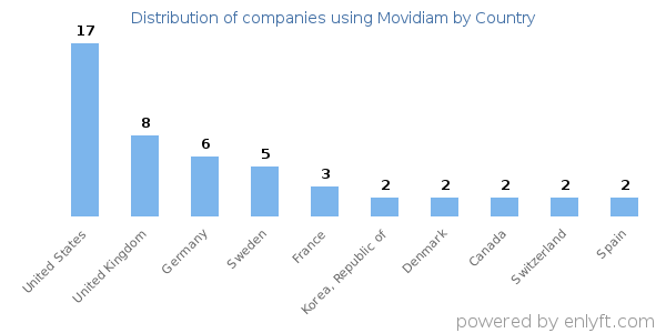 Movidiam customers by country