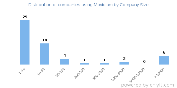 Companies using Movidiam, by size (number of employees)