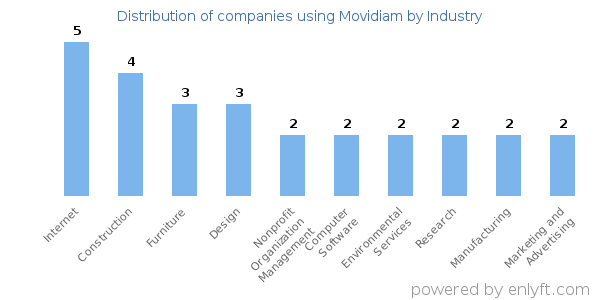 Companies using Movidiam - Distribution by industry