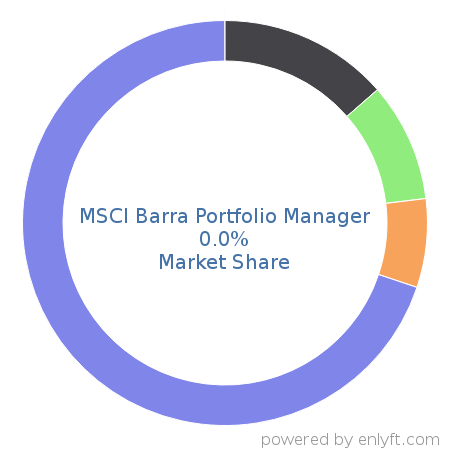 MSCI Barra Portfolio Manager market share in Financial Management is about 0.0%