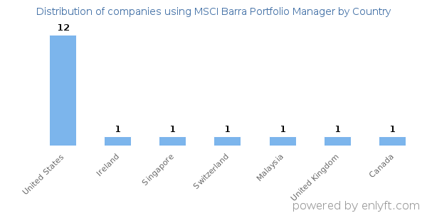 MSCI Barra Portfolio Manager customers by country