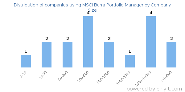 Companies using MSCI Barra Portfolio Manager, by size (number of employees)