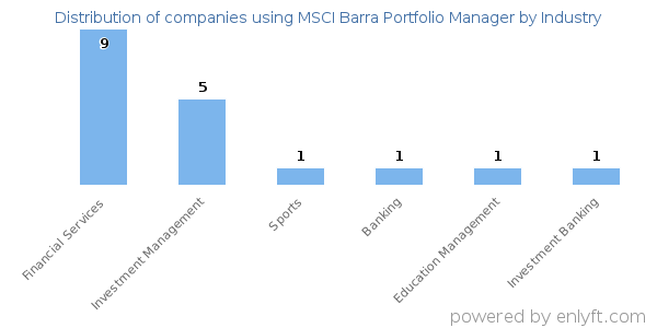 Companies using MSCI Barra Portfolio Manager - Distribution by industry