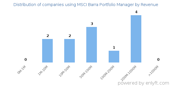 MSCI Barra Portfolio Manager clients - distribution by company revenue