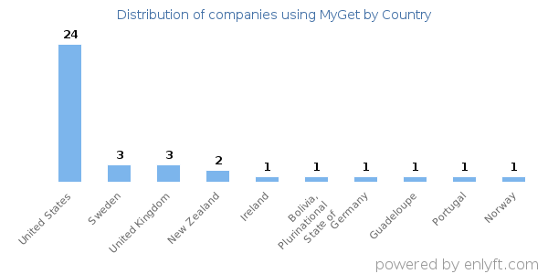 MyGet customers by country