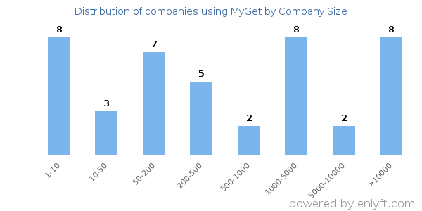 Companies using MyGet, by size (number of employees)