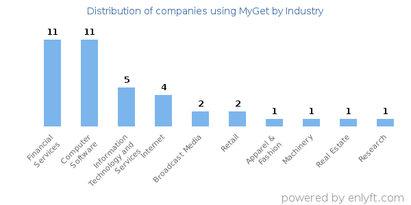 Companies using MyGet - Distribution by industry