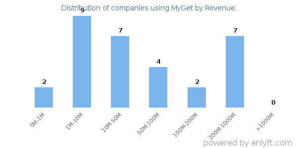 MyGet clients - distribution by company revenue