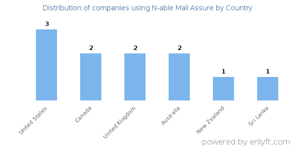 N-able Mail Assure customers by country