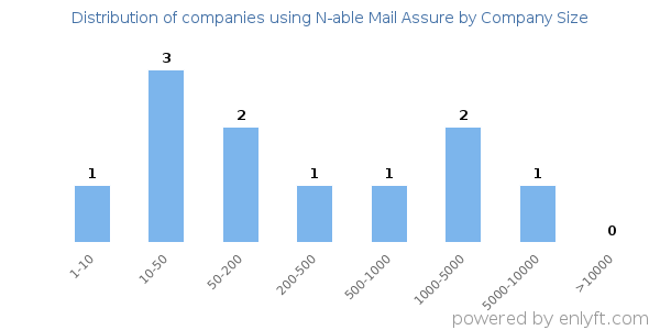 Companies using N-able Mail Assure, by size (number of employees)