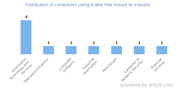 Companies using N-able Mail Assure - Distribution by industry