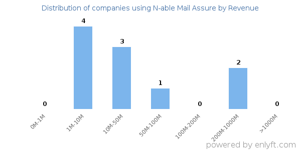 N-able Mail Assure clients - distribution by company revenue