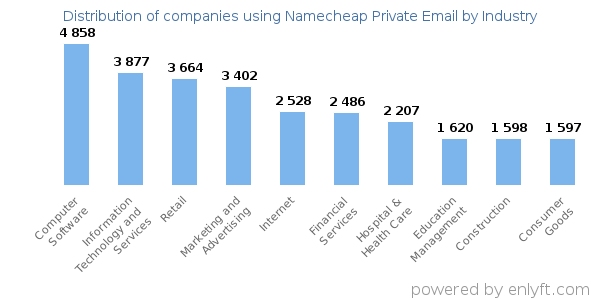 Companies using Namecheap Private Email - Distribution by industry