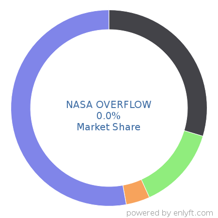 NASA OVERFLOW market share in Computer-aided Design & Engineering is about 0.0%