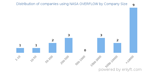 Companies using NASA OVERFLOW, by size (number of employees)