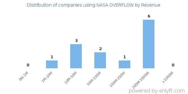 NASA OVERFLOW clients - distribution by company revenue