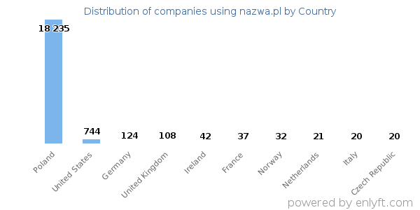 nazwa.pl customers by country
