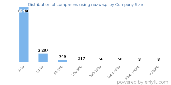 Companies using nazwa.pl, by size (number of employees)