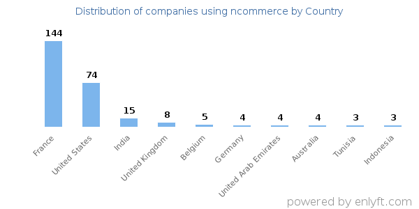 ncommerce customers by country