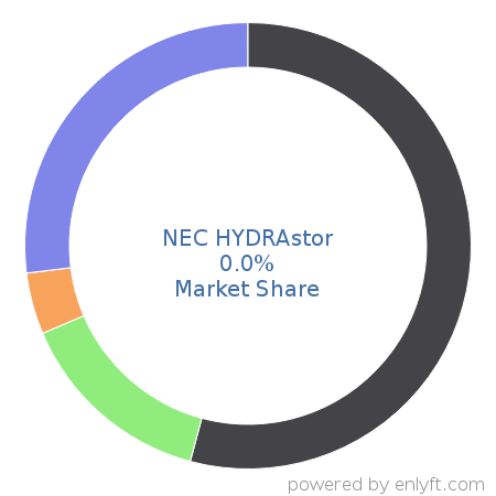 NEC HYDRAstor market share in Data Storage Management is about 0.0%