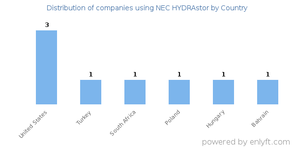 NEC HYDRAstor customers by country