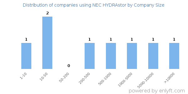 Companies using NEC HYDRAstor, by size (number of employees)