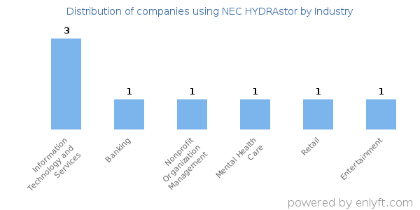 Companies using NEC HYDRAstor - Distribution by industry
