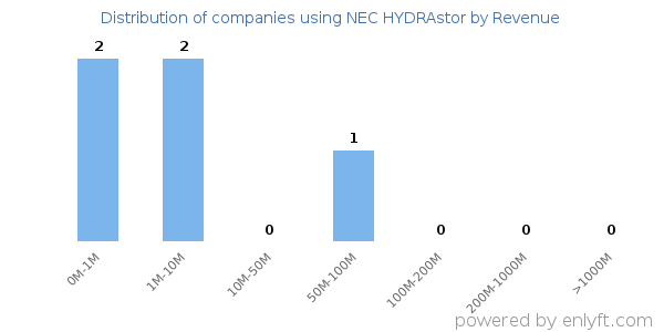 NEC HYDRAstor clients - distribution by company revenue