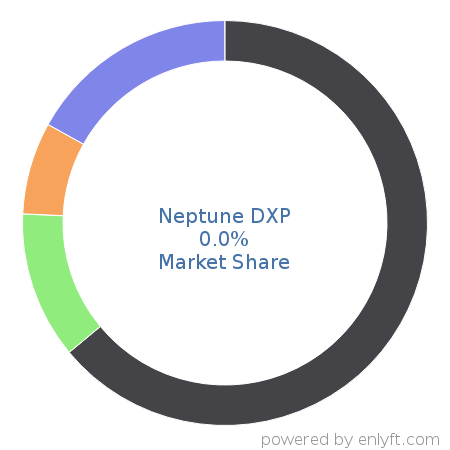Neptune DXP market share in Web Content Management is about 0.0%