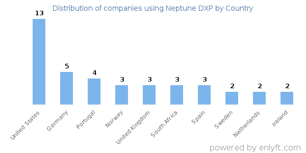 Neptune DXP customers by country