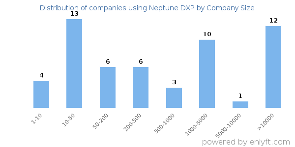 Companies using Neptune DXP, by size (number of employees)