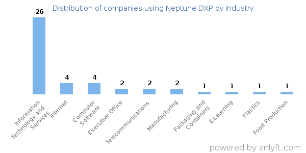 Companies using Neptune DXP - Distribution by industry