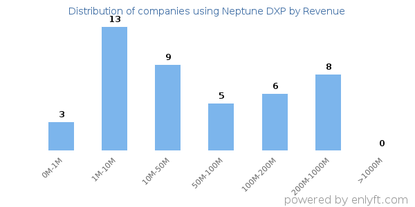Neptune DXP clients - distribution by company revenue