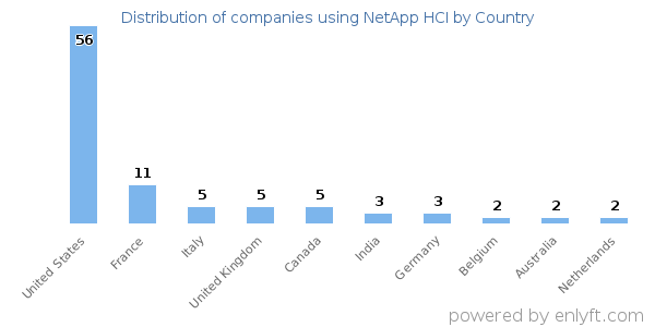 NetApp HCI customers by country