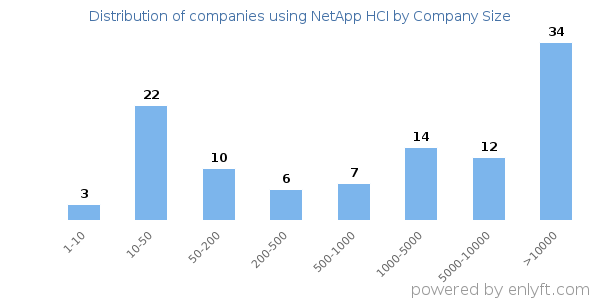 Companies using NetApp HCI, by size (number of employees)