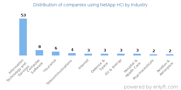 Companies using NetApp HCI - Distribution by industry