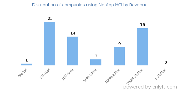 NetApp HCI clients - distribution by company revenue