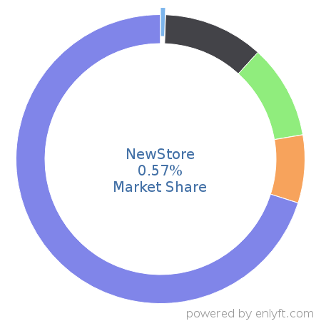 NewStore market share in Retail is about 0.57%